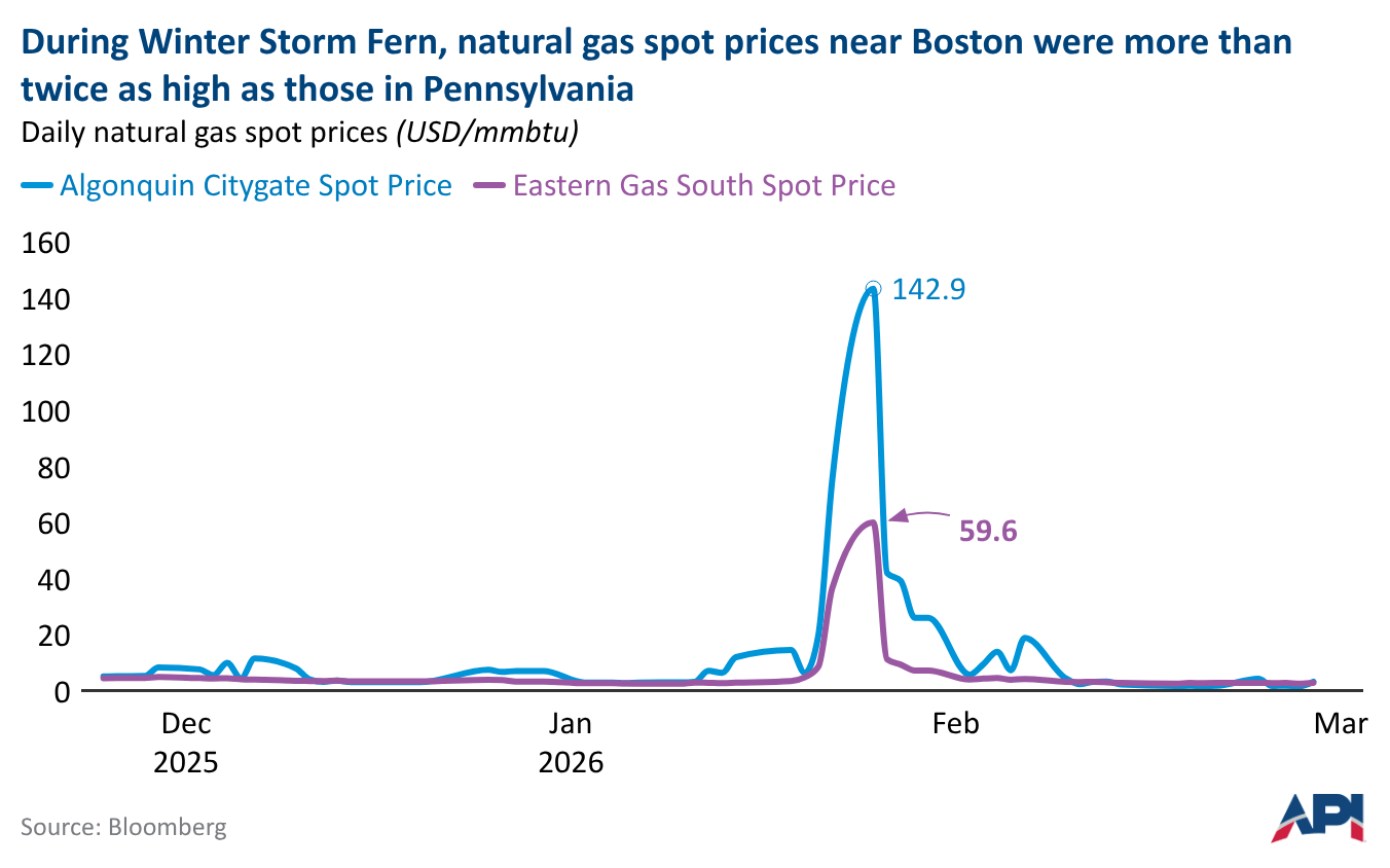 Line chart comparing daily natural gas spot prices near Boston (Algonquin Citygate) and Pennsylvania (Eastern Gas South) from December 2025 to March 2026, showing prices spiking during Winter Storm Fern in late January, with Boston reaching $142.9/MMBtu and Pennsylvania peaking at $59.6/MMBtu, illustrating that Boston prices were more than twice as high.